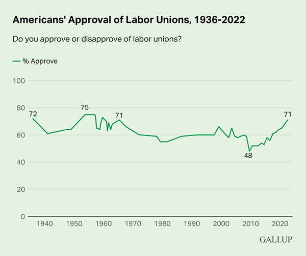 Graph of the Gallup poll.